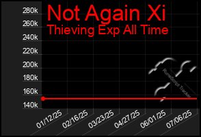 Total Graph of Not Again Xi