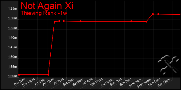 Last 7 Days Graph of Not Again Xi