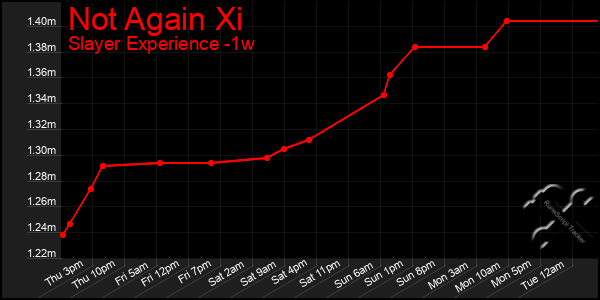 Last 7 Days Graph of Not Again Xi