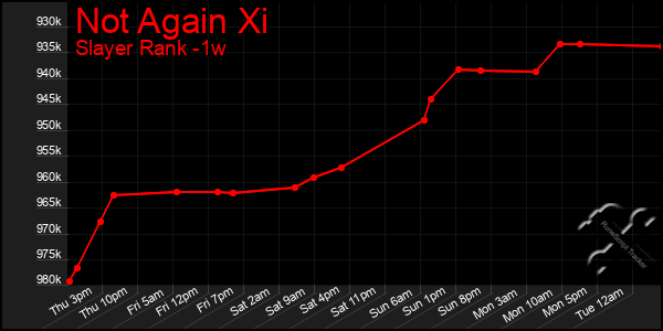 Last 7 Days Graph of Not Again Xi