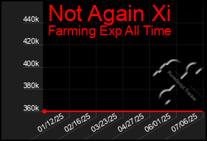 Total Graph of Not Again Xi