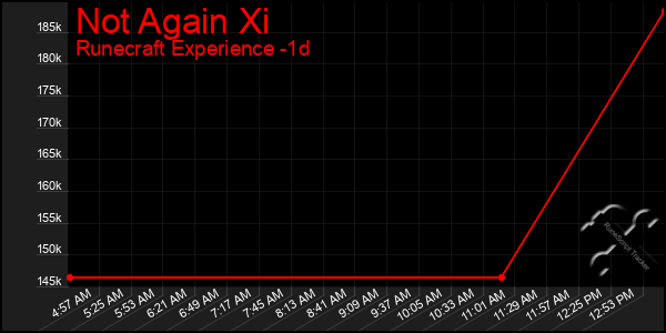Last 24 Hours Graph of Not Again Xi