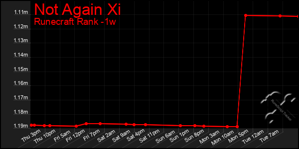 Last 7 Days Graph of Not Again Xi
