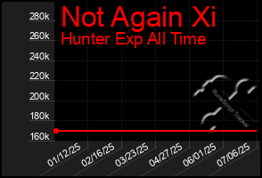 Total Graph of Not Again Xi