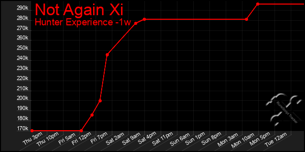 Last 7 Days Graph of Not Again Xi