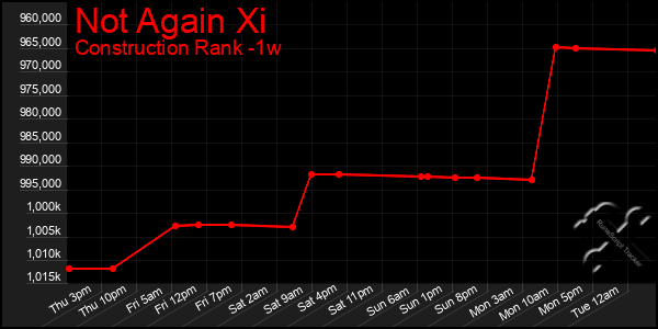 Last 7 Days Graph of Not Again Xi