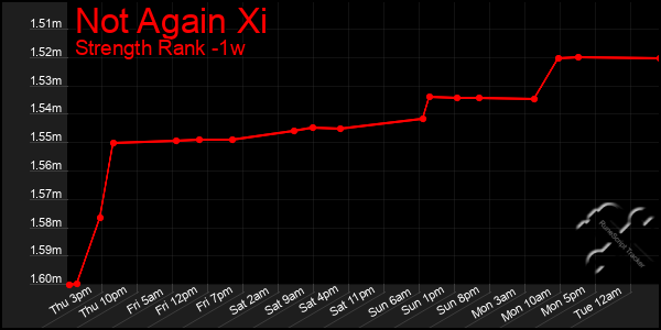 Last 7 Days Graph of Not Again Xi