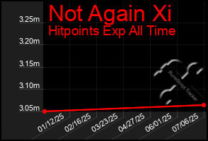 Total Graph of Not Again Xi