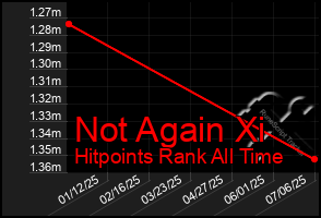 Total Graph of Not Again Xi