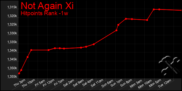 Last 7 Days Graph of Not Again Xi