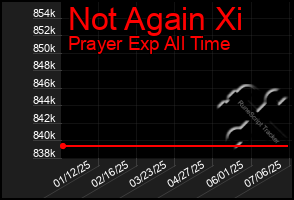 Total Graph of Not Again Xi