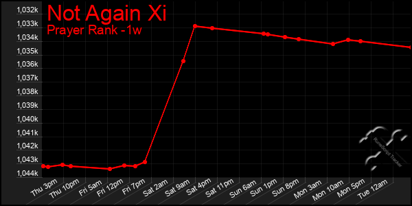Last 7 Days Graph of Not Again Xi