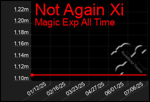 Total Graph of Not Again Xi