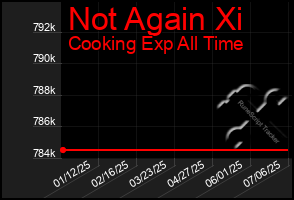 Total Graph of Not Again Xi