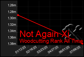 Total Graph of Not Again Xi