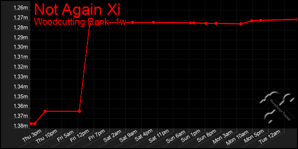 Last 7 Days Graph of Not Again Xi