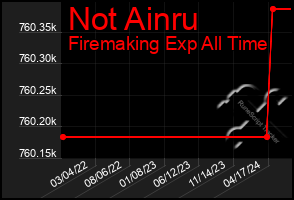 Total Graph of Not Ainru