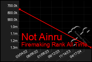 Total Graph of Not Ainru