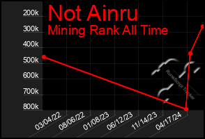 Total Graph of Not Ainru