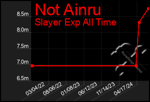 Total Graph of Not Ainru