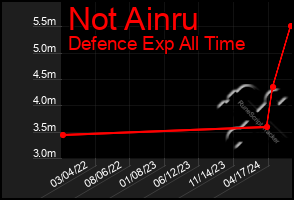 Total Graph of Not Ainru