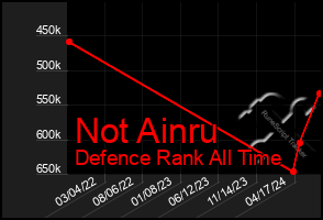 Total Graph of Not Ainru