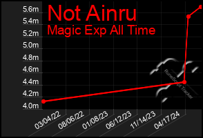 Total Graph of Not Ainru