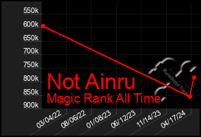 Total Graph of Not Ainru