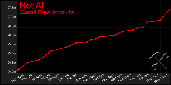 1 Week Graph of Not Al