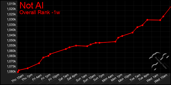 1 Week Graph of Not Al