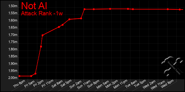 Last 7 Days Graph of Not Al