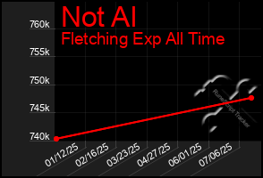 Total Graph of Not Al
