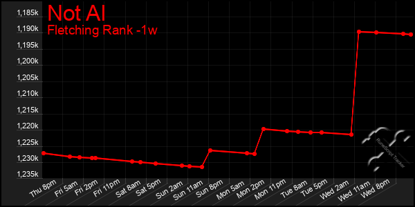 Last 7 Days Graph of Not Al