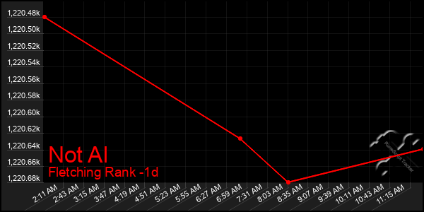 Last 24 Hours Graph of Not Al