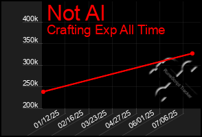 Total Graph of Not Al