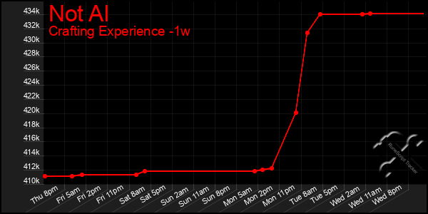 Last 7 Days Graph of Not Al
