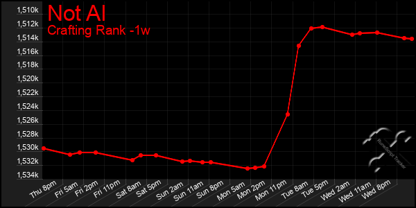 Last 7 Days Graph of Not Al
