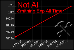 Total Graph of Not Al