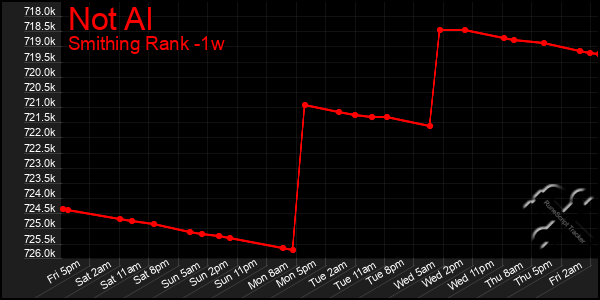 Last 7 Days Graph of Not Al