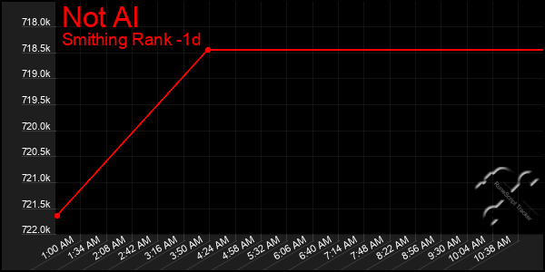 Last 24 Hours Graph of Not Al