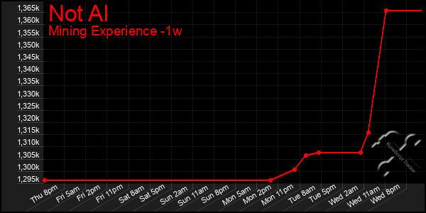 Last 7 Days Graph of Not Al