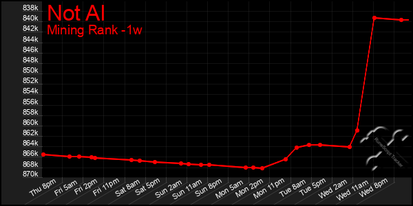 Last 7 Days Graph of Not Al