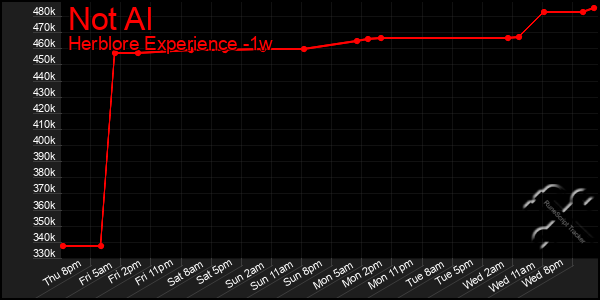 Last 7 Days Graph of Not Al