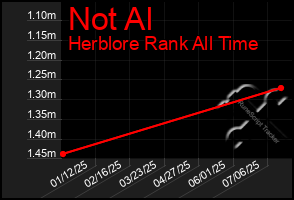 Total Graph of Not Al