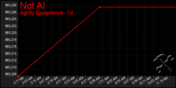 Last 24 Hours Graph of Not Al