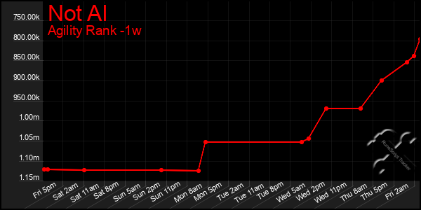 Last 7 Days Graph of Not Al