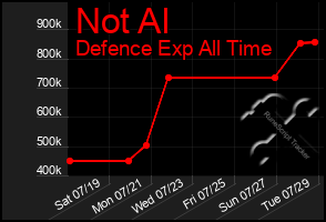 Total Graph of Not Al
