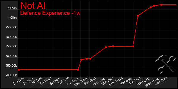 Last 7 Days Graph of Not Al
