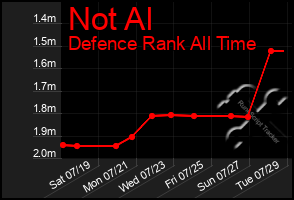 Total Graph of Not Al