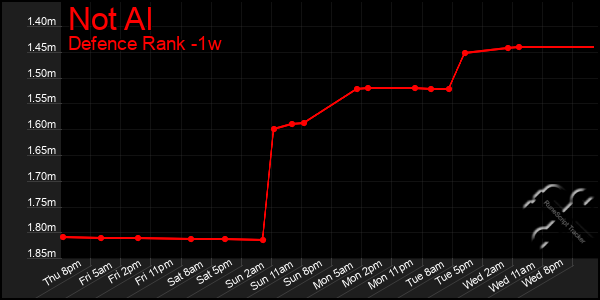 Last 7 Days Graph of Not Al